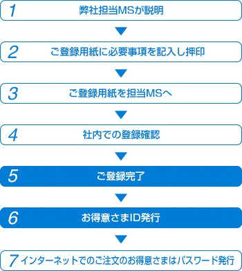 新規ご登録の流れ