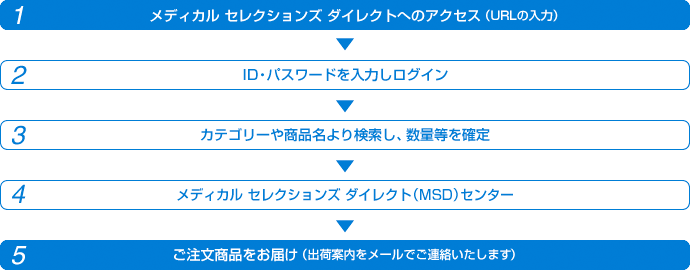 商品のご注文の流れ